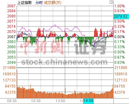 �׾ơ����������߸߻�ָβ�̷�����0.18%