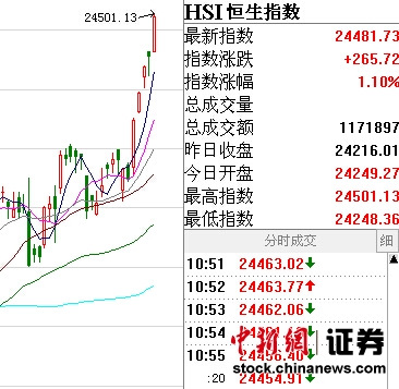 ��ۺ���ָ���ǳ�1%����5��ˢ�¼�¼