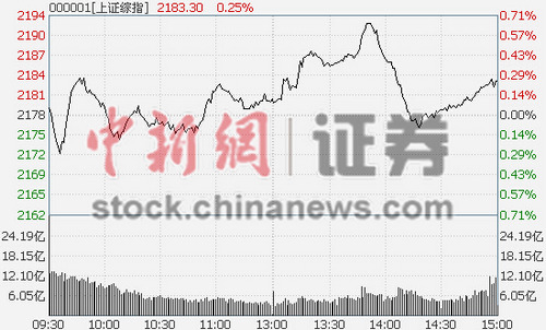 ����ƽ�ȸ�����ֶ����ǻ�ָ��0.24%