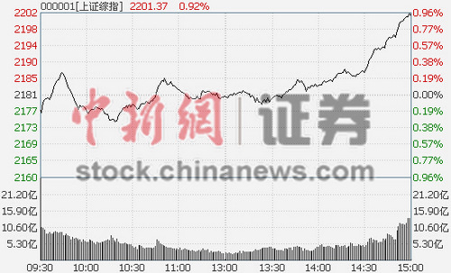 7月收官战沪指涨0.93%8个多月首次站上2200