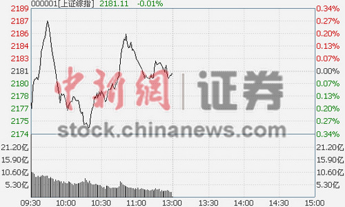 白酒等大消费板块强势沪指半日微跌0.01%