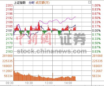 14时报盘:午后沪指窄幅震荡黄金概念涨逾4%