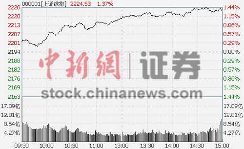 ������ù���ָ����1.38%�����¸��ϼ������