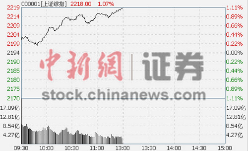 ��ָ������1.07%����ҵ��������3.96%