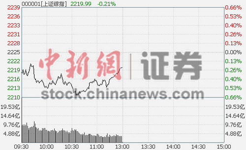 ��ָ��λ�������յ�0.21%���������ɱ���