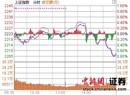 ��ɫ������Ȩ�����̻�ָ��0.74%����2200��