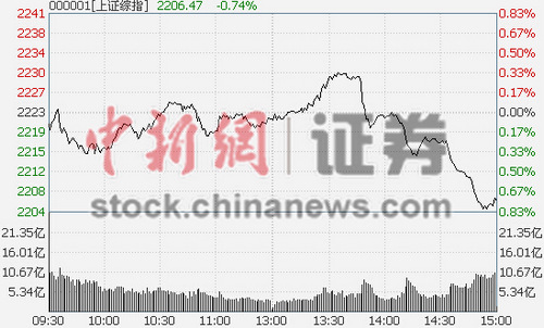 ��ָ�յ�0.74%�Ƚ�2200ú̿��ɫ������