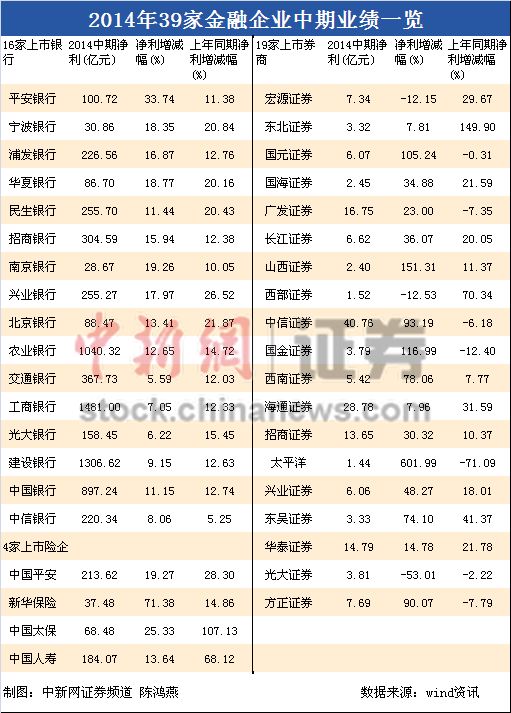 39ֻ���ڹɹ���A��6������ȯ�̱��ղ�������1/10