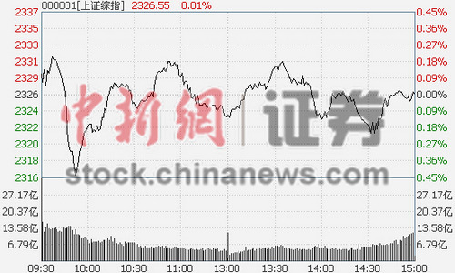 沪指微涨0.1点仓储钢铁两板块受捧