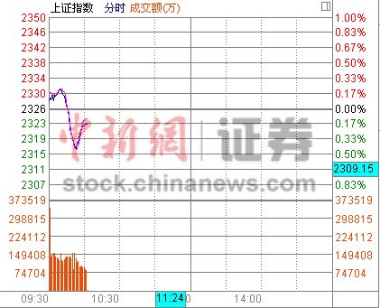 10时报盘:沪指翻绿酿酒股回调会稽山领跌