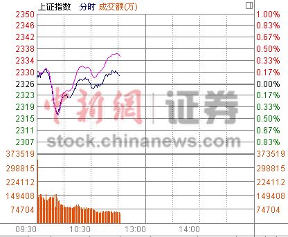 11时报盘:沪指上攻翻红钢铁股抬盘涨逾2%