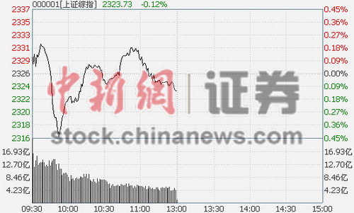 沪指半日跌0.12%六连阳后盘中再触新高