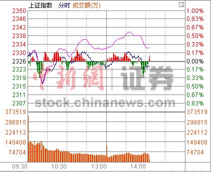 14时报盘:沪指高位横盘证券板块砸盘不止