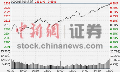 ��ָ����0.88%�����������й�������ͣ