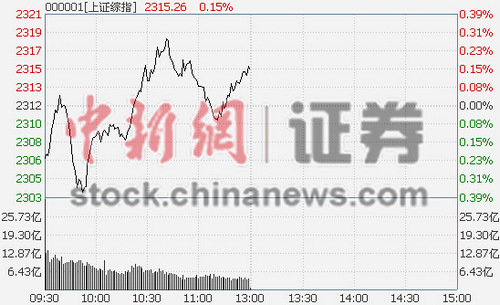 ��ָ������0.15%����װ�����Ǹ���