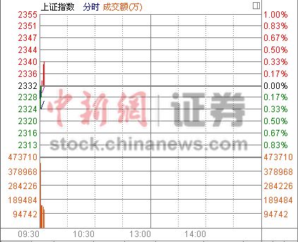 ���еͿ���ָ��0.08%���ڰ�鿪���´�