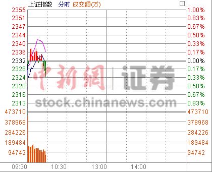 10ʱ���̣���ָ�Ϲ�����ú̿�����ǳ�2%