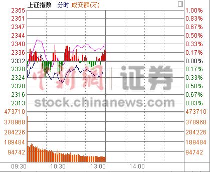 金融砸盘沪指跌0.19%题材股表现活跃