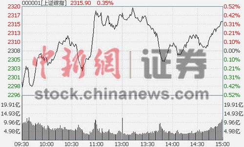 ��ָ�Ϳ���������0.35%���ָ�ػ�8000��ؿ�