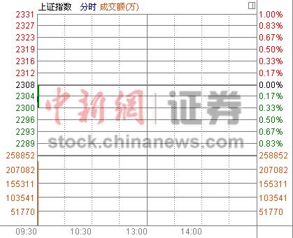 ���еͿ���ָ��0.18%���ڹɼ���ȫ��Ʈ��