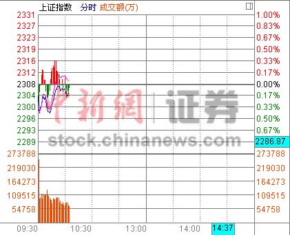 10ʱ���̣���ָ��������Ĺɱ�����Ի�Ծ