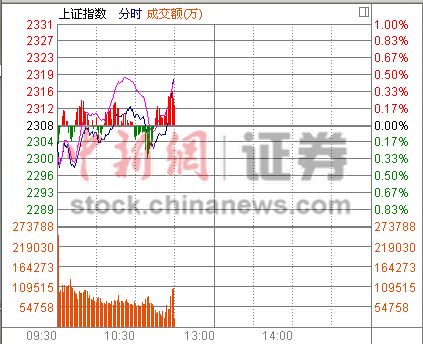 11ʱ���̣���ָ�����Ϲ�ú̿��������ǳ�2%