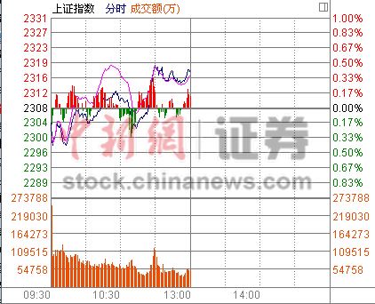 ��ָ������0.4%֤ȯЯú̿������̧��