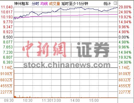 �۹ɺ�ָ����0.57%�����⳵�������մ���28.94%