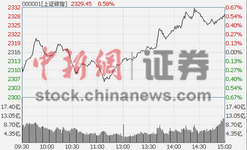 ��ָ����0.58%��������������������