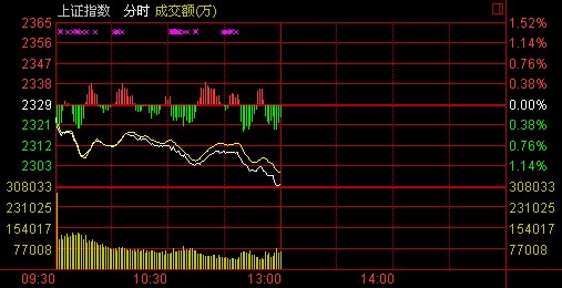 ���̣������´컦ָ��2300���1.48%���չ����