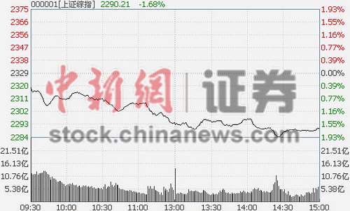 ��ָ��һ���1.7%ʧ2300���հ���ش�3.14%