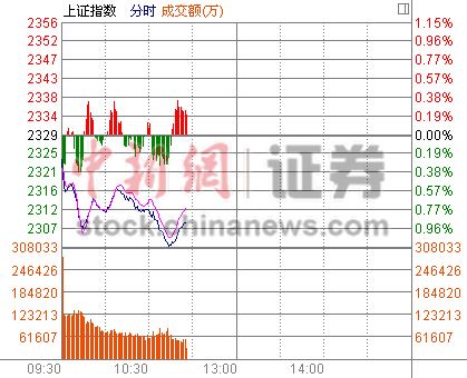 11ʱ����:��ָ����1%Σ��2300��Ͱ����ˮ