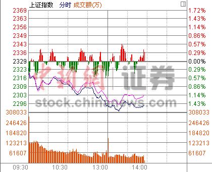 14ʱ���̣���ָխ���𵴱��հ�����3%