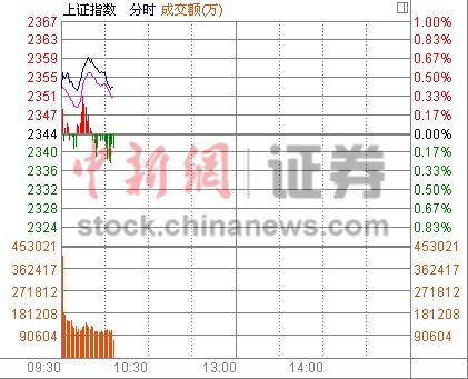 10时报盘:沪指上冲创新高核电核能概念股走强