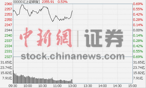 ��ָ������0.53%�ٴ��¸߾��������ǿ������