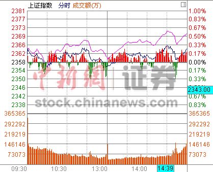 ��ָ����0.26%���¸����������������