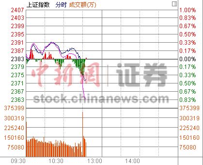 11ʱ����:��ָ����Ȩ�عɿָ�ȯ�̹���ˮ