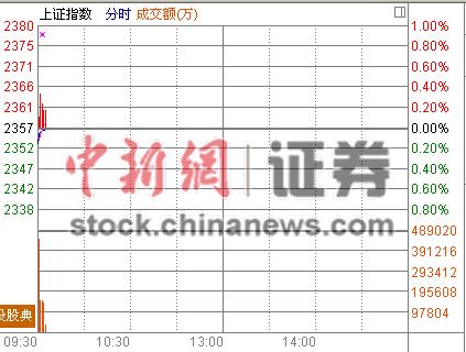 ��ָ�Ϳ�0.16%�̳����¹ɰ���ռ��ͷ