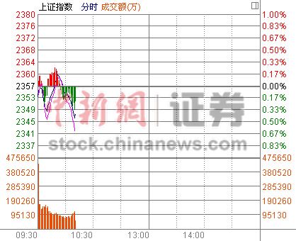 10ʱ����:��ָ����2350��֤ȯ������������