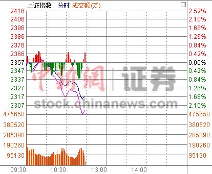 11ʱ����:����������ɱ����ָ��ˮ��1.3%