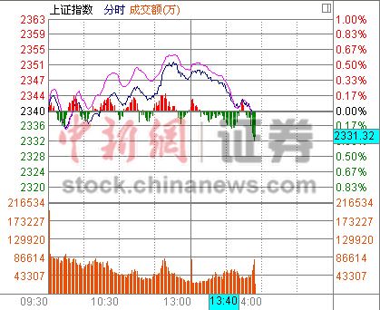 14ʱ���̣���ָ���̱��հ�������ǳ�2%