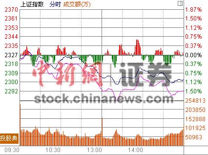 ��ָ��1.04%һ����2300�¹ɡ���Ѫ��Ȩ������