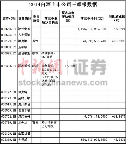 酒鬼酒预告2014年亏近亿白酒股三季报齐“报忧”