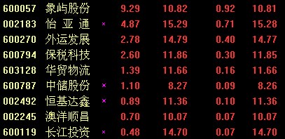 双十一临近仓储物流板块报2.52%领涨