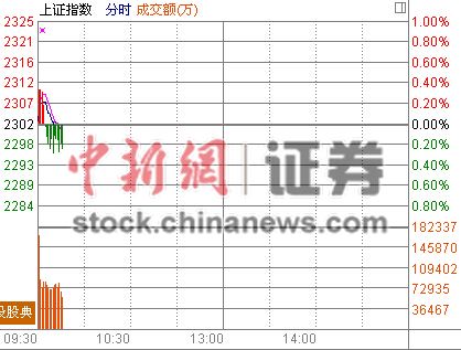 沪指开盘涨0.03%钢铁房地产“回魂”上涨