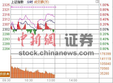 三连阴后沪指早盘止泻涨0.28%西藏板块领涨