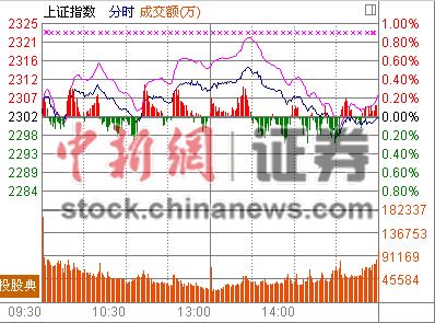 沪指跌0.01%四连阴2300点大关保卫战打响