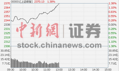 沪指半日涨1.38%蓝筹股掀“红色风暴”