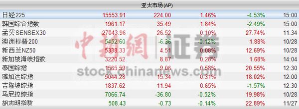 ������̫��������һƬ�չ���1.46%������1.84%