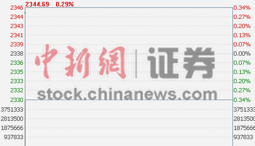 沪指高开0.25%保险板块开盘领涨两市